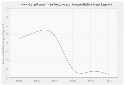 Le Frestoy-Vaux : Nombre d'habitants par logement